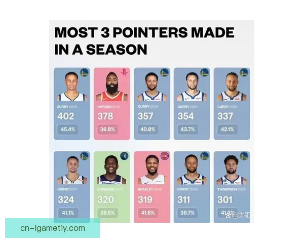 三球超越老库里 黄蜂三分榜次席